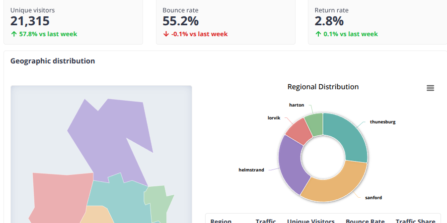 Analytics dashboard in Digital Marketing Simulation