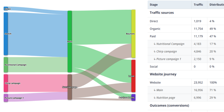 Customer interaction interface in Digital Marketing Simulation